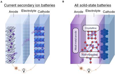 Emerging Role of Non-crystalline Electrolytes in Solid-State Battery Research